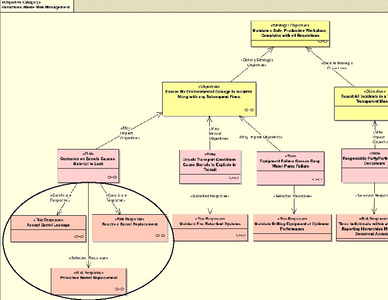 Enterprise Risk Management Example: Hazardous Waste Risk Management Copyright 2013 OAD Consulting, Inc. .