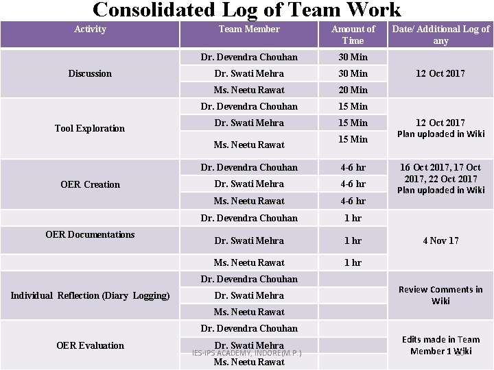 Consolidated Log of Team Work Activity Discussion Tool Exploration Team Member Amount of Time
