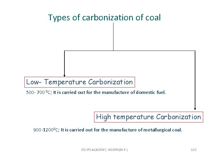  Types of carbonization of coal Low- Temperature Carbonization 500 - 700 0 C;