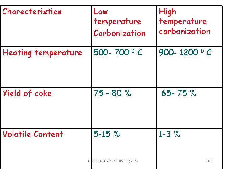 Charecteristics Low temperature Carbonization High temperature carbonization Heating temperature 500 - 700 900 -