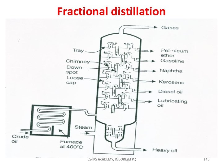 Fractional distillation IES-IPS ACADEMY, INDORE(M. P. ) 145 