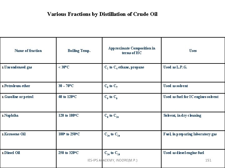 Various Fractions by Distillation of Crude Oil Name of fraction 1. Uncondensed 1. Petroleum