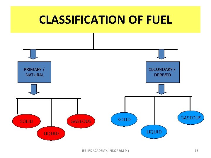 CLASSIFICATION OF FUEL PRIMARY / SECONDARY / DERIVED NATURAL SOLID GASEOUS SOLID LIQUID IES-IPS