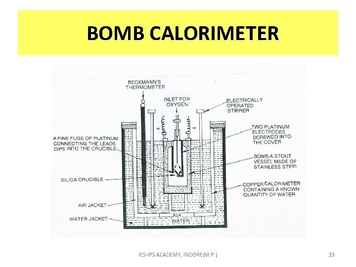  BOMB CALORIMETER IES-IPS ACADEMY, INDORE(M. P. ) 33 
