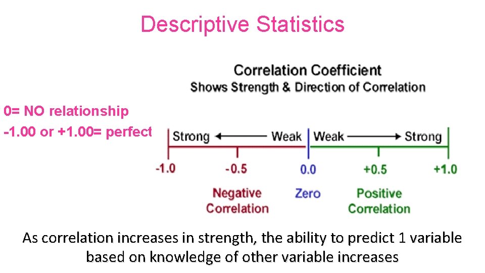 Descriptive Statistics 0= NO relationship -1. 00 or +1. 00= perfect As correlation increases