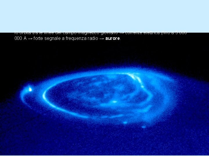 Io orbita tra le linee del campo magnetico gioviano → corrente elettrica (fino a