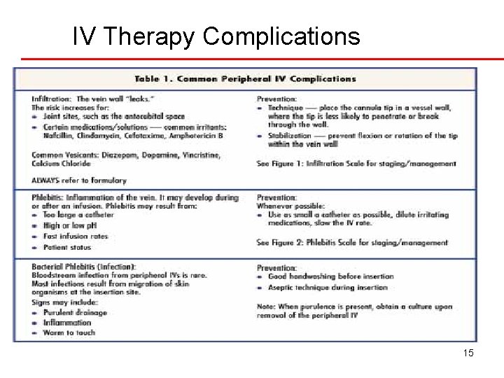 IV Therapy Complications 15 