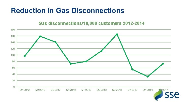 Reduction in Gas Disconnections Gas disconnections/10, 000 customers 2012 -2014 180 160 140 120