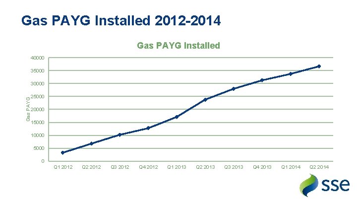 Gas PAYG Installed 2012 -2014 Gas PAYG Installed 40000 35000 Gas PAYG 30000 25000