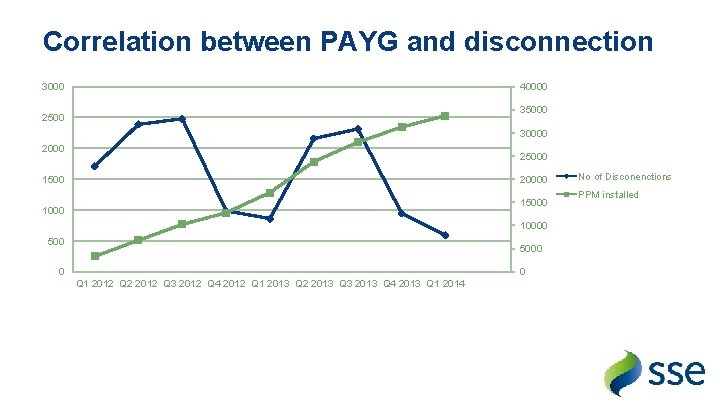 Correlation between PAYG and disconnection 3000 40000 35000 2500 30000 25000 1500 20000 15000