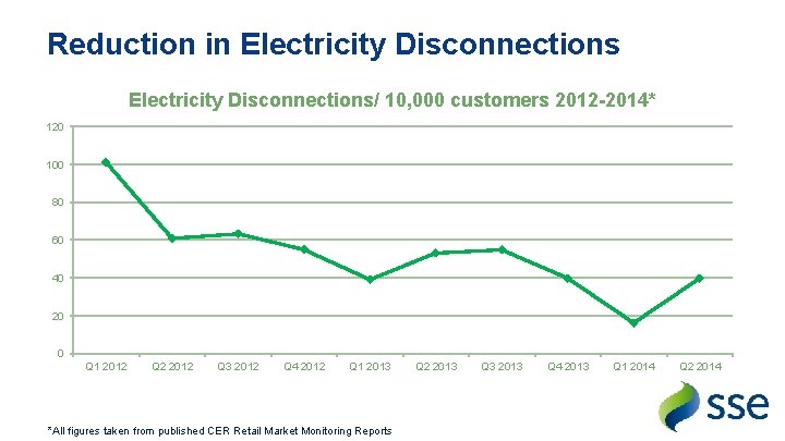 Reduction in Electricity Disconnections/ 10, 000 customers 2012 -2014* 120 100 80 60 40