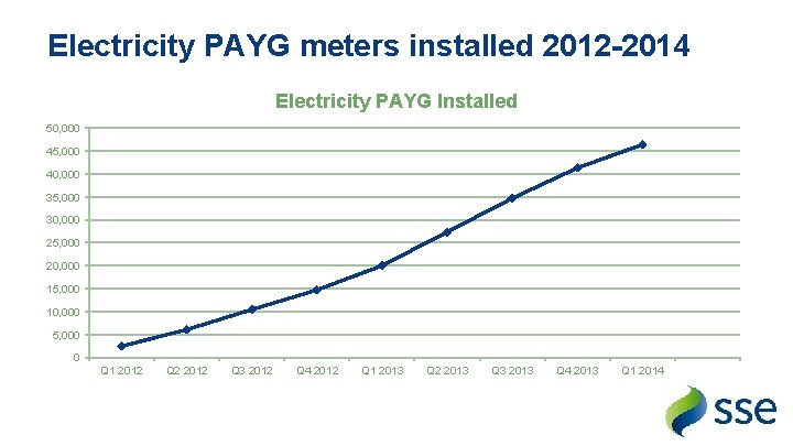Electricity PAYG meters installed 2012 -2014 Electricity PAYG Installed 50, 000 45, 000 40,