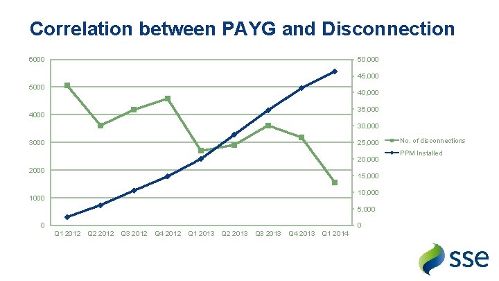 Correlation between PAYG and Disconnection 6000 50, 000 45, 000 5000 40, 000 35,
