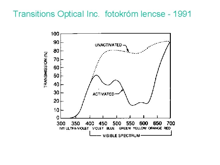 Transitions Optical Inc. fotokróm lencse - 1991 