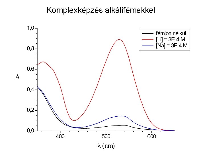 Komplexképzés alkálifémekkel 