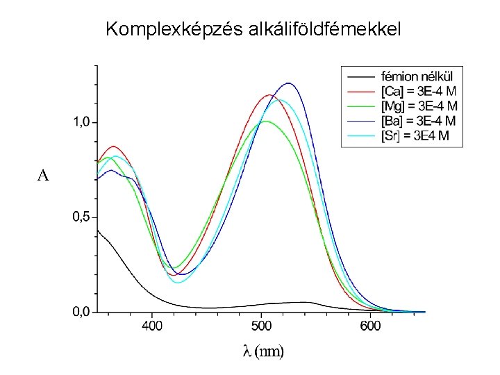 Komplexképzés alkáliföldfémekkel 