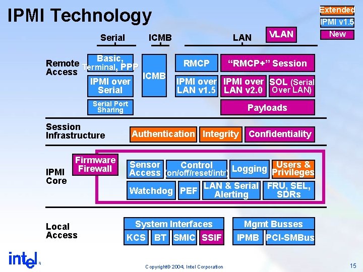 IPMI Technology Serial ICMB Basic, Remote Terminal, PPP Access ICMB IPMI over Serial LAN