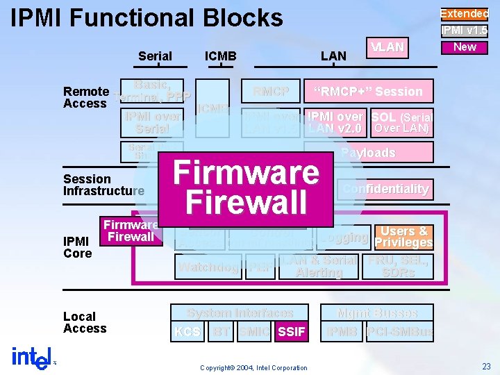 IPMI Functional Blocks Serial ICMB Basic, Remote Terminal, PPP Access ICMB IPMI over Serial