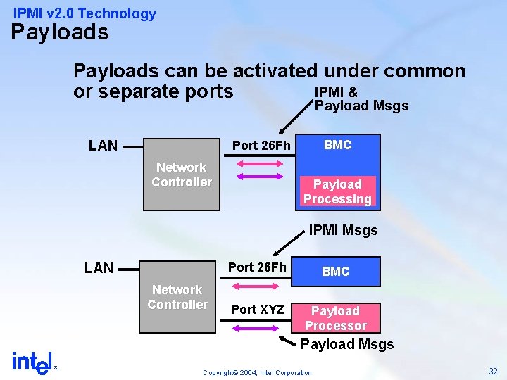IPMI v 2. 0 Technology Payloads can be activated under common IPMI & or