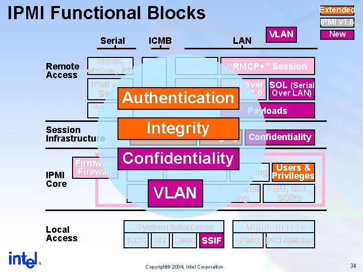 IPMI Functional Blocks Serial ICMB Basic, Remote Terminal, PPP Access ICMB IPMI over Serial