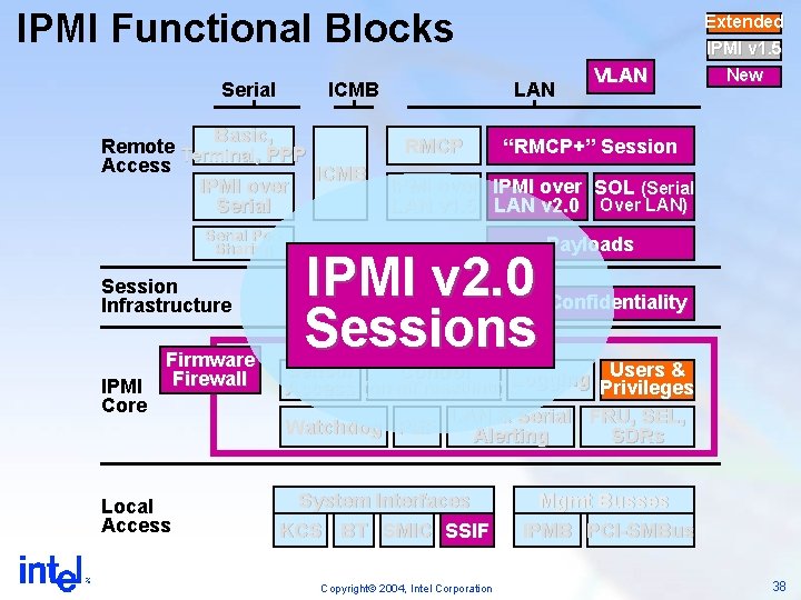 IPMI Functional Blocks Serial ICMB Basic, Remote Terminal, PPP Access ICMB IPMI over Serial