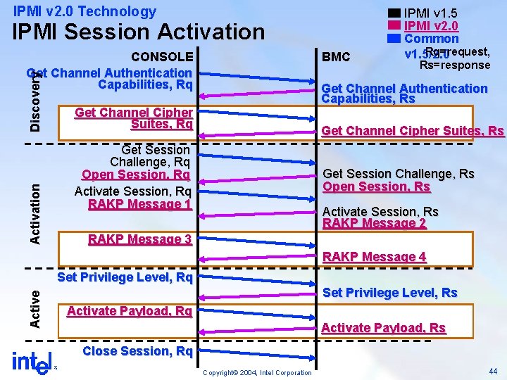 IPMI v 2. 0 Technology IPMI Session Activation Discovery CONSOLE Get Channel Authentication Capabilities,
