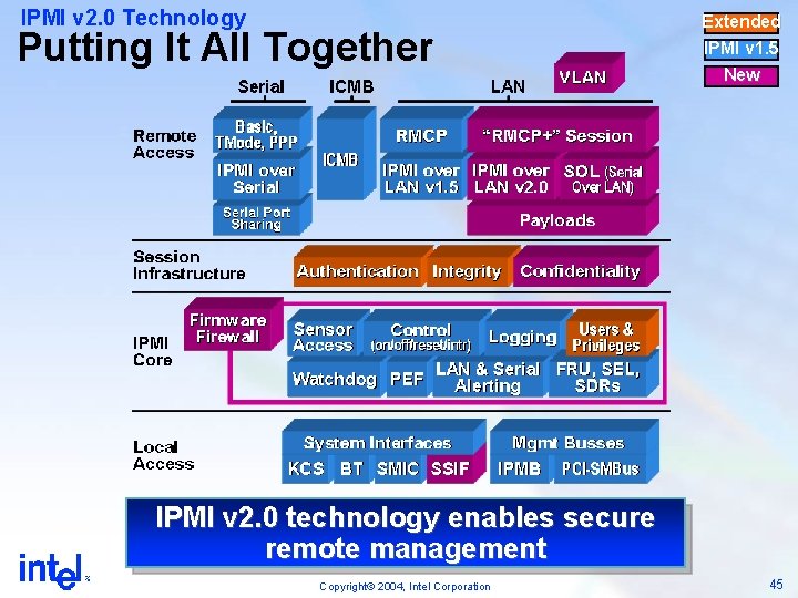 IPMI v 2. 0 Technology Putting It All Together Extended IPMI v 1. 5