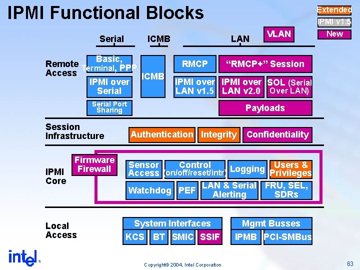 IPMI Functional Blocks Serial ICMB Basic, Remote Terminal, PPP Access ICMB IPMI over Serial