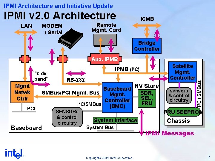 IPMI Architecture and Initiative Update IPMI v 2. 0 Architecture LAN ICMB Remote Mgmt.