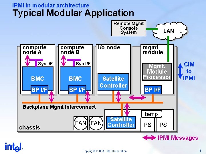 IPMI in modular architecture Typical Modular Application Remote Mgmt Console System compute node A