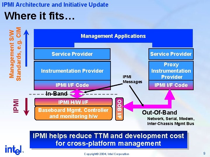 IPMI Architecture and Initiative Update Management S/W Standards, e. g. CIM Where it fits…