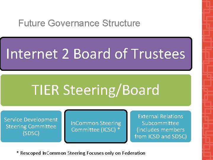 Future Governance Structure Internet 2 Board of Trustees TIER Steering/Board Service Development Steering Committee