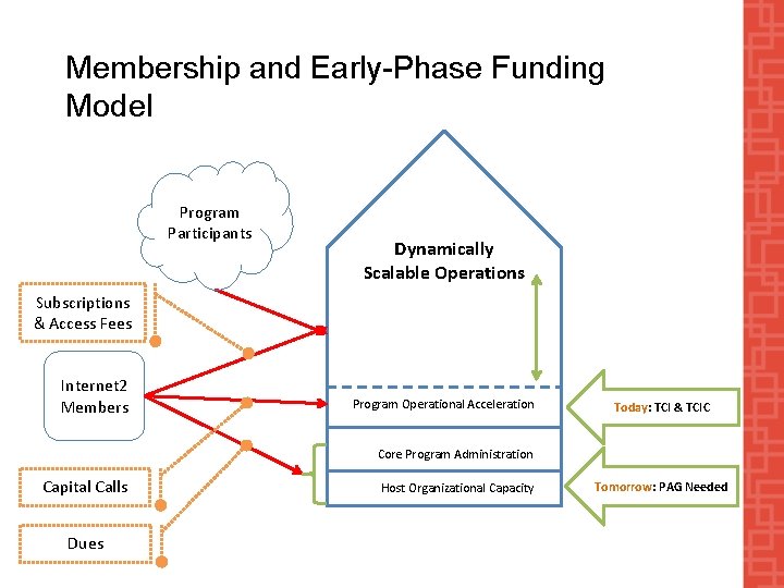 Membership and Early-Phase Funding Model Program Participants Dynamically Scalable Operations Subscriptions & Access Fees