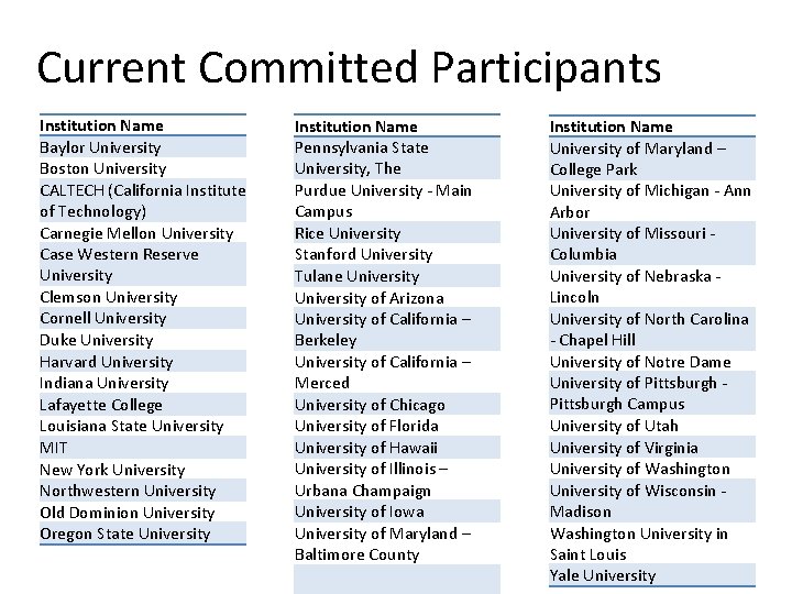 Current Committed Participants Institution Name Baylor University Boston University CALTECH (California Institute of Technology)