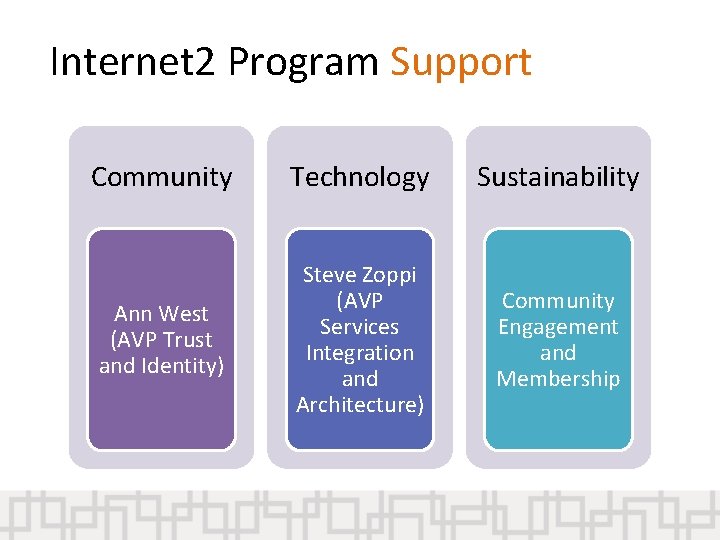 Internet 2 Program Support Community Technology Sustainability Ann West (AVP Trust and Identity) Steve