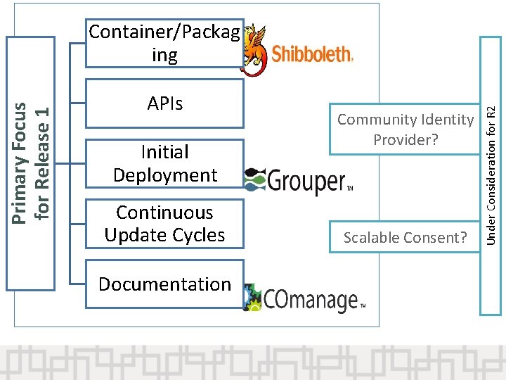 APIs Initial Deployment Continuous Update Cycles Documentation Community Identity Provider? Scalable Consent? Under Consideration