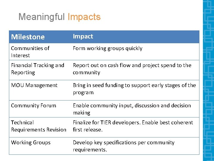 Meaningful Impacts Milestone Impact Communities of Interest Form working groups quickly Financial Tracking and