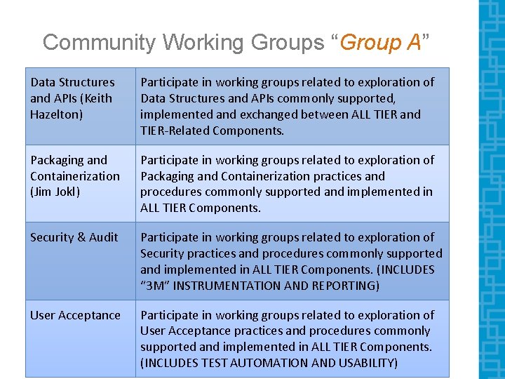 Community Working Groups “Group A” Data Structures and APIs (Keith Hazelton) Participate in working