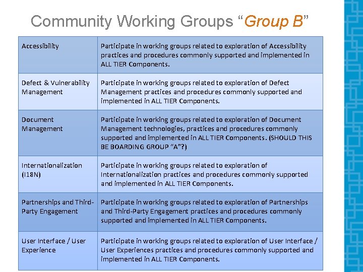 Community Working Groups “Group B” Accessibility Participate in working groups related to exploration of