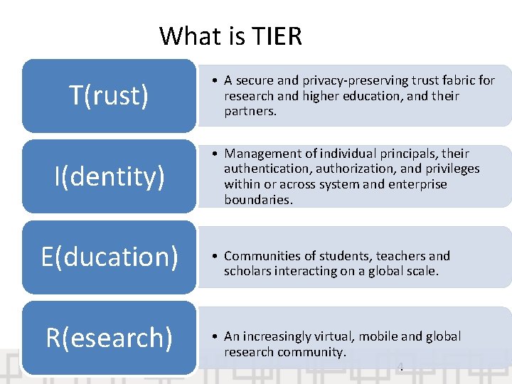 What is TIER T(rust) I(dentity) E(ducation) R(esearch) • A secure and privacy-preserving trust fabric