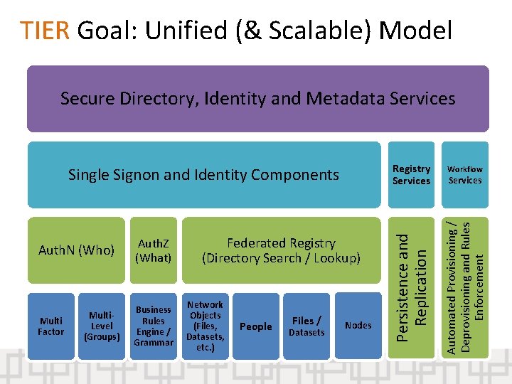 TIER Goal: Unified (& Scalable) Model Secure Directory, Identity and Metadata Services Multi Factor