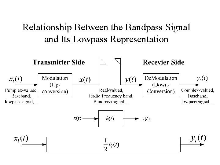 Relationship Between the Bandpass Signal and Its Lowpass Representation 