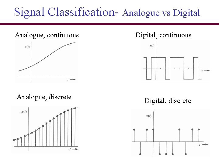 Signal Classification- Analogue vs Digital Analogue, continuous Analogue, discrete Digital, continuous Digital, discrete 
