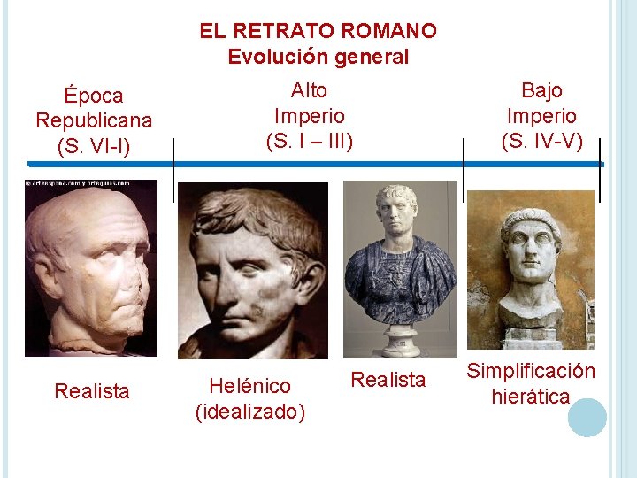 EL RETRATO ROMANO Evolución general Época Republicana (S. VI-I) Realista Alto Imperio (S. I