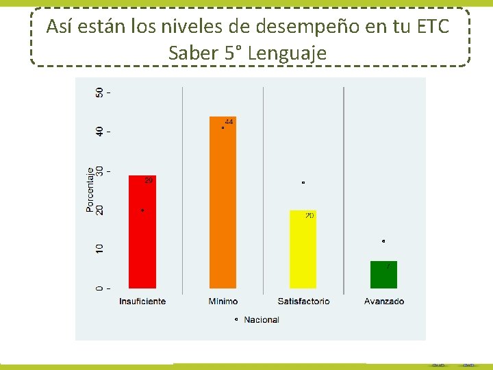 Así están los niveles de desempeño en tu ETC Saber 5° Lenguaje 