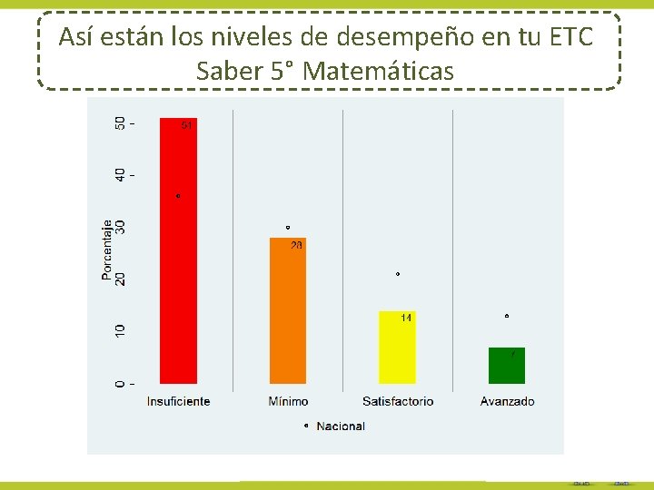 Así están los niveles de desempeño en tu ETC Saber 5° Matemáticas 