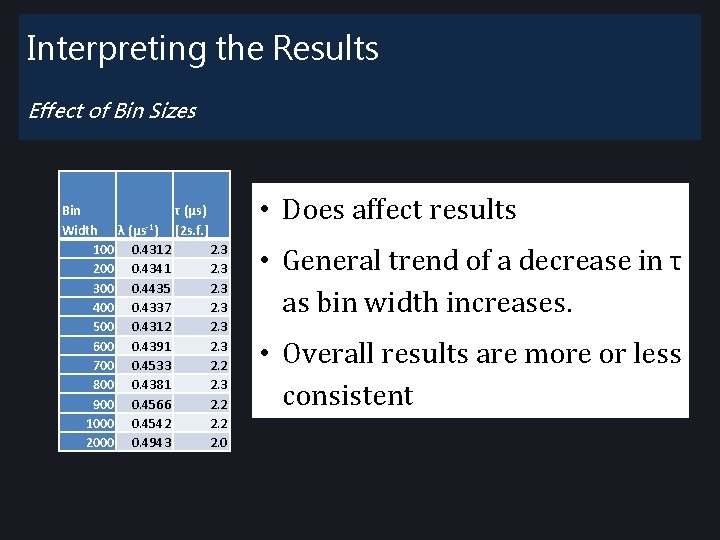 Interpreting the Results Effect of Bin Sizes Bin τ (μs) Width λ (μs-1) [2 Interpreting the Results Effect of Bin Sizes Bin τ (μs) Width λ (μs-1) [2
