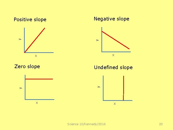 Negative slope y y Positive slope x x Undefined slope y y Zero slope