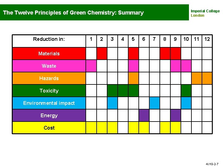 Imperial College London The Twelve Principles of Green Chemistry: Summary Reduction in: 1 2