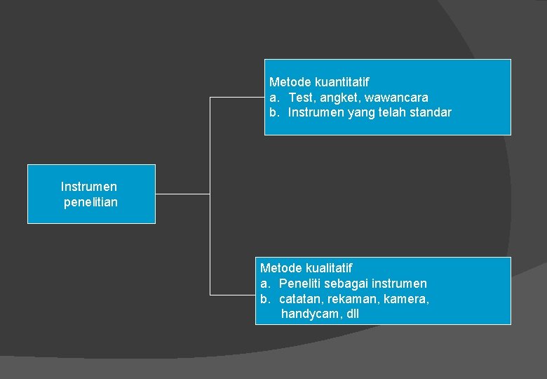 Metode kuantitatif a. Test, angket, wawancara b. Instrumen yang telah standar Instrumen penelitian Metode